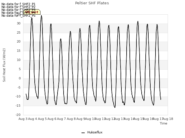 plot of Peltier SHF Plates