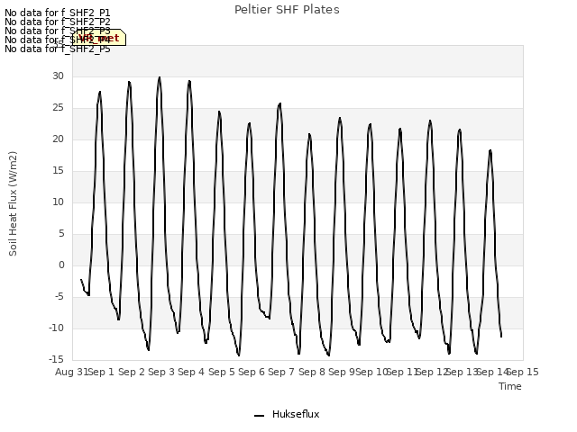 plot of Peltier SHF Plates