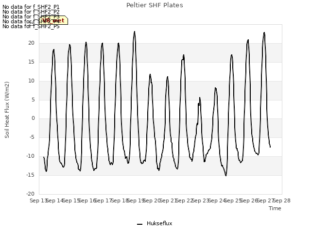 plot of Peltier SHF Plates