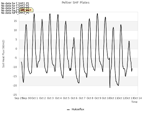 plot of Peltier SHF Plates