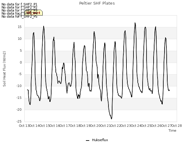 plot of Peltier SHF Plates