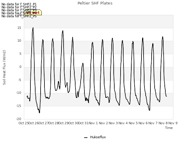 plot of Peltier SHF Plates