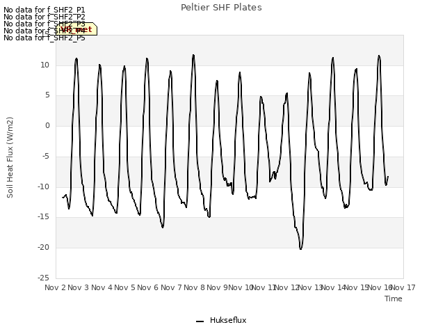 plot of Peltier SHF Plates