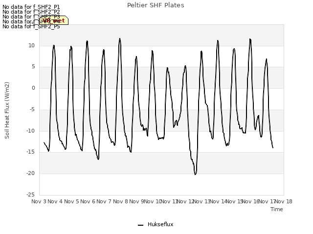 plot of Peltier SHF Plates