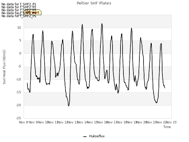 plot of Peltier SHF Plates