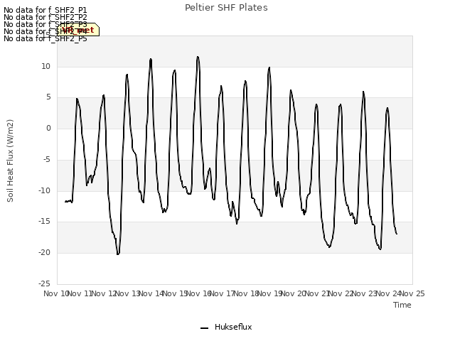 plot of Peltier SHF Plates