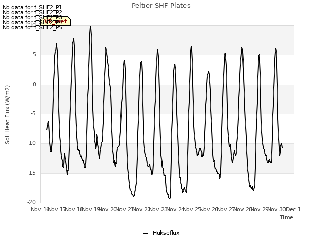 plot of Peltier SHF Plates