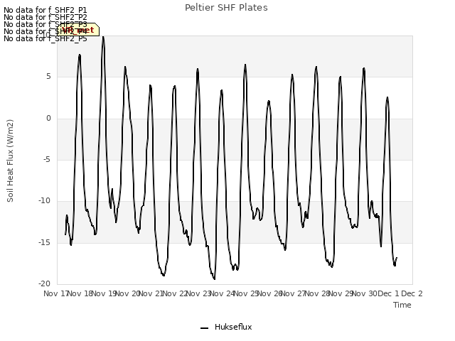 plot of Peltier SHF Plates