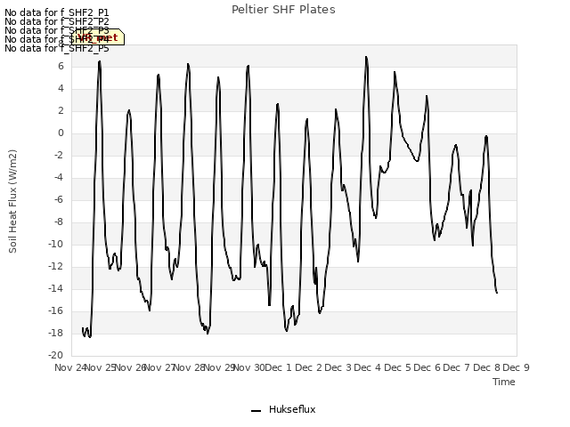 plot of Peltier SHF Plates