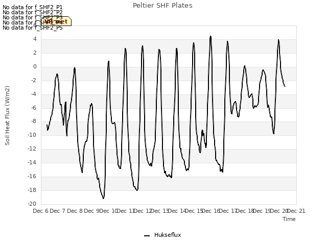 plot of Peltier SHF Plates