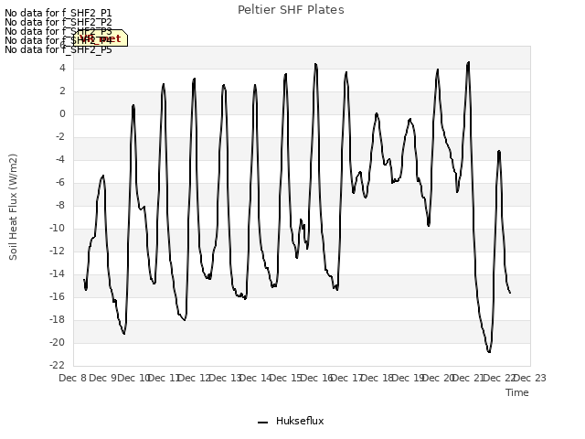 plot of Peltier SHF Plates