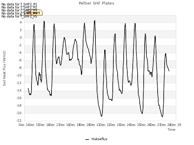 plot of Peltier SHF Plates