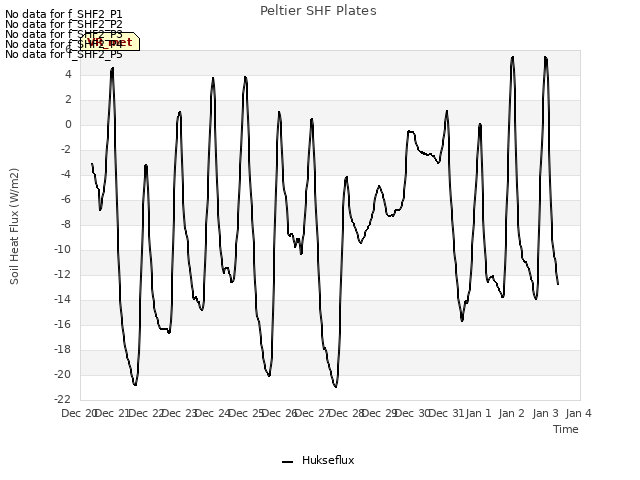 plot of Peltier SHF Plates