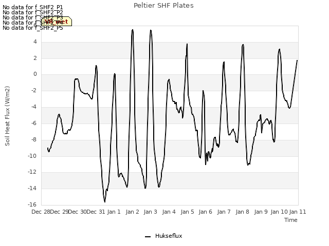 plot of Peltier SHF Plates