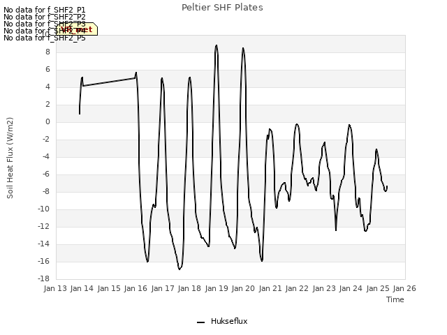 plot of Peltier SHF Plates