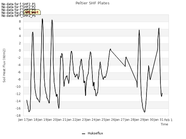 plot of Peltier SHF Plates