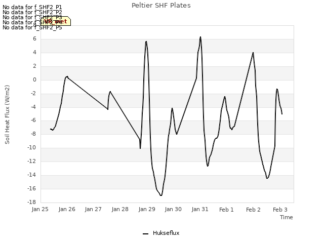 plot of Peltier SHF Plates