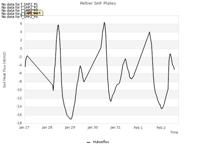 plot of Peltier SHF Plates