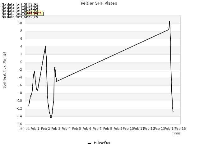 plot of Peltier SHF Plates