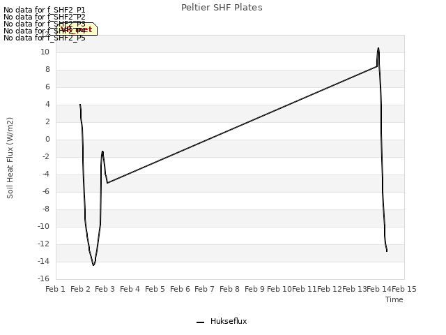 plot of Peltier SHF Plates