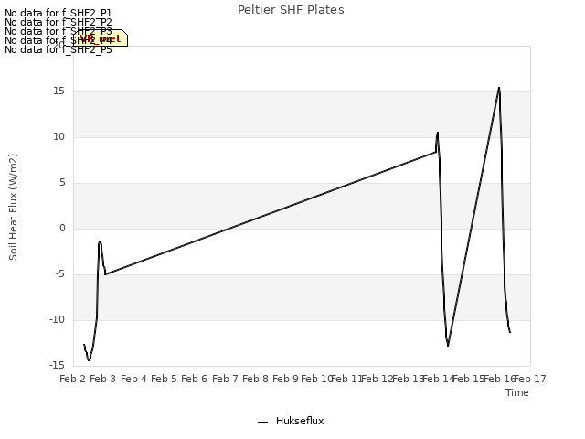 plot of Peltier SHF Plates