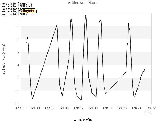 plot of Peltier SHF Plates