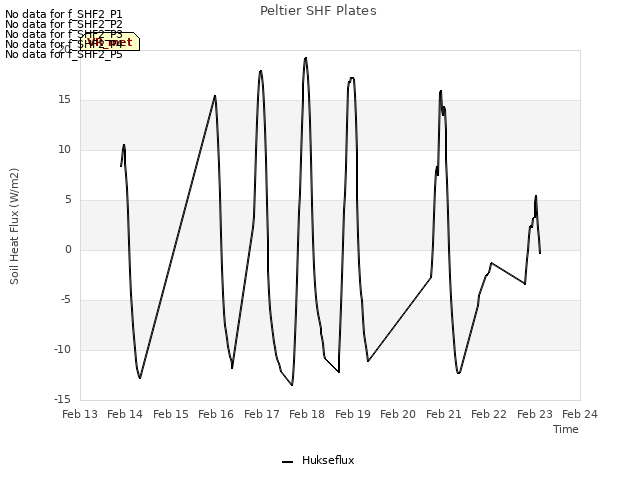 plot of Peltier SHF Plates