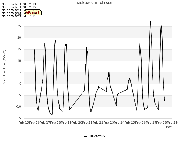 plot of Peltier SHF Plates