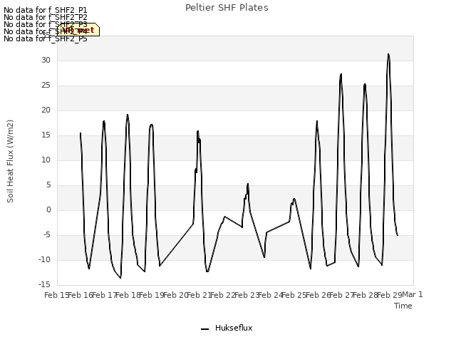 plot of Peltier SHF Plates