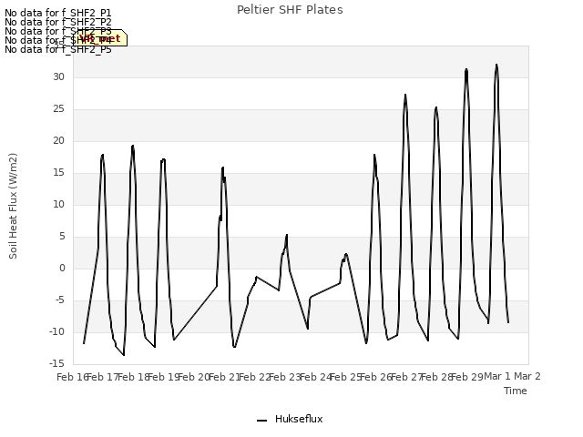 plot of Peltier SHF Plates