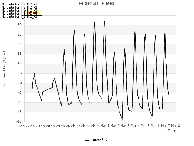 plot of Peltier SHF Plates