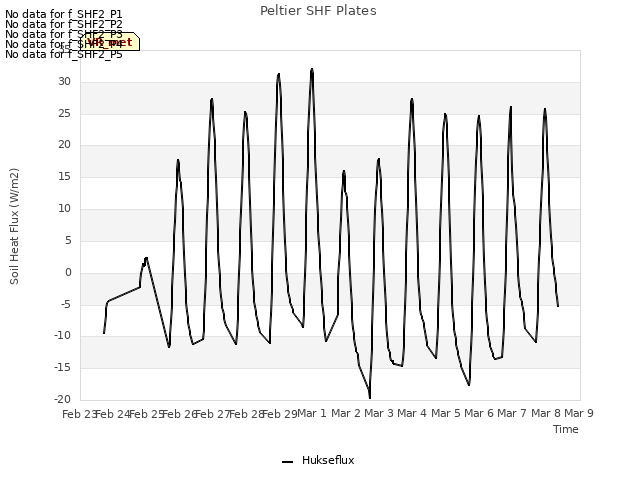 plot of Peltier SHF Plates