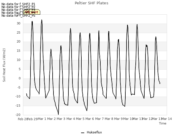 plot of Peltier SHF Plates