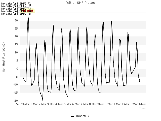 plot of Peltier SHF Plates