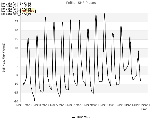 plot of Peltier SHF Plates