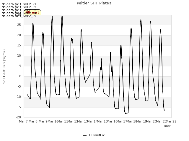 plot of Peltier SHF Plates