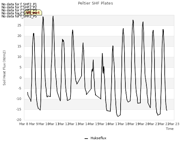 plot of Peltier SHF Plates