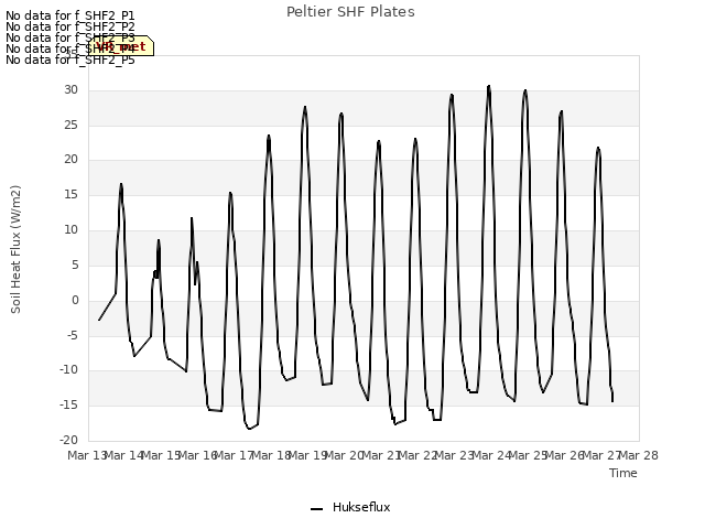 plot of Peltier SHF Plates