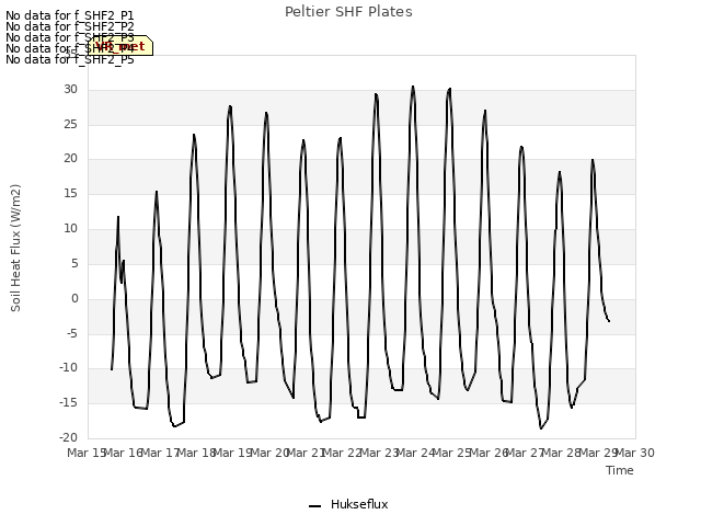 plot of Peltier SHF Plates