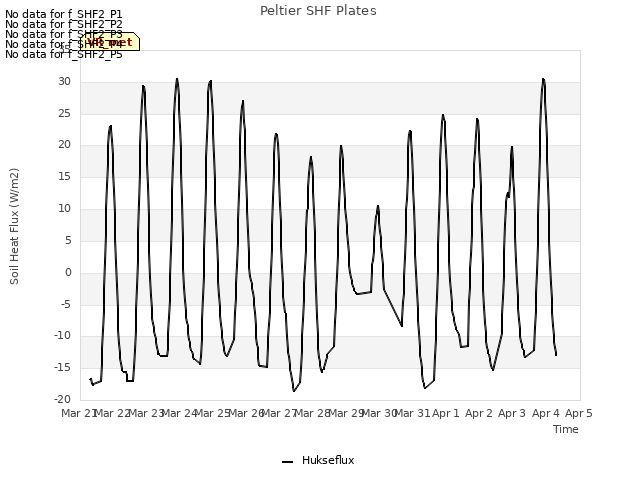 plot of Peltier SHF Plates