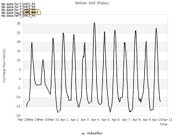 plot of Peltier SHF Plates