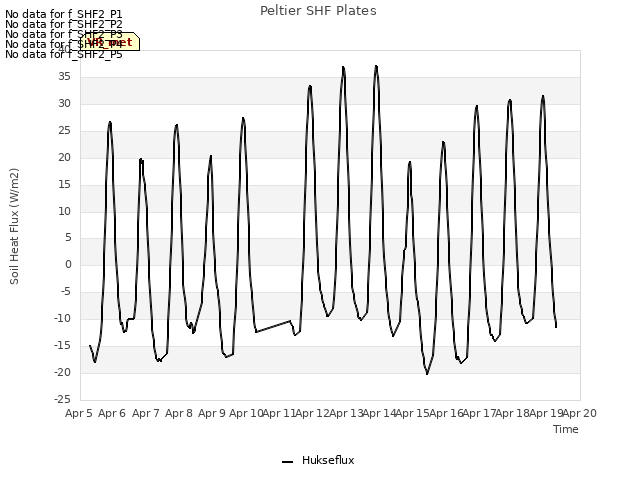 plot of Peltier SHF Plates