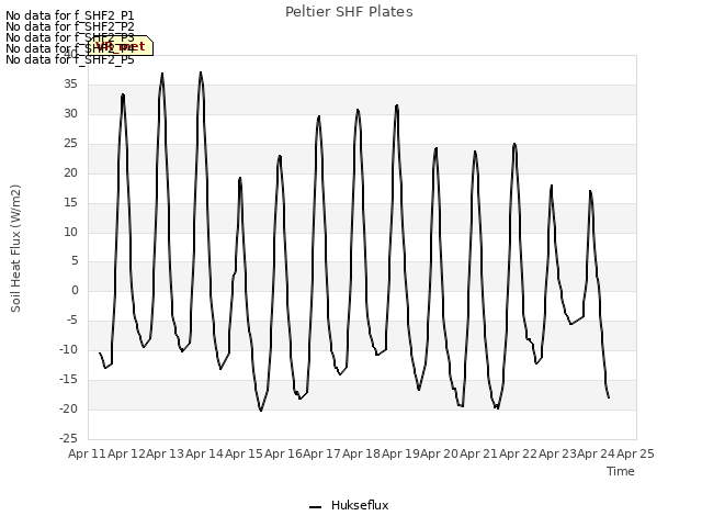 plot of Peltier SHF Plates