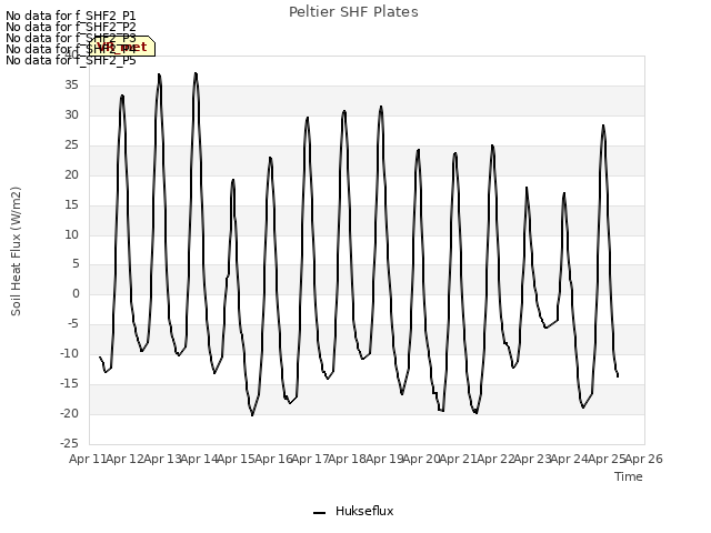 plot of Peltier SHF Plates