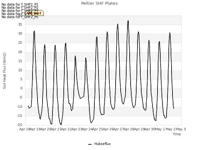 plot of Peltier SHF Plates
