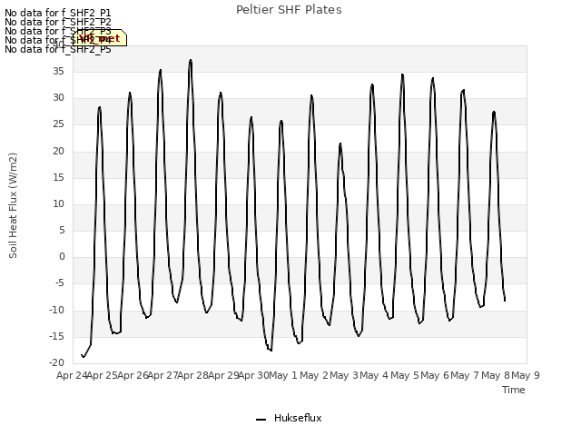 plot of Peltier SHF Plates