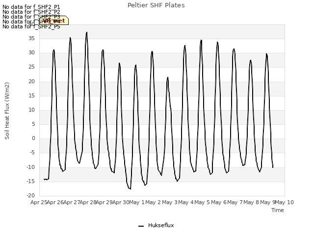 plot of Peltier SHF Plates