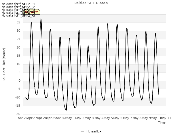 plot of Peltier SHF Plates