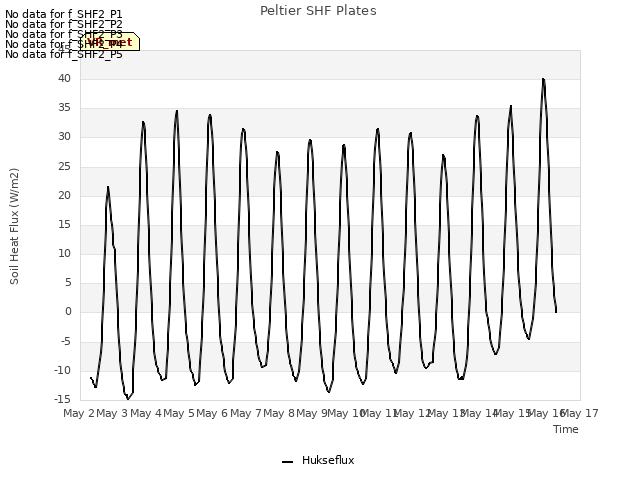 plot of Peltier SHF Plates