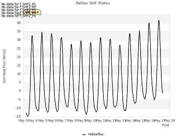 plot of Peltier SHF Plates